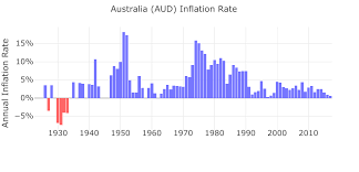 1 In 2017 2019 Australia Inflation Calculator