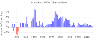 1997 dollars in 2017 australia inflation calculator