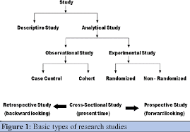 Types of research how do we know something exists? Figure 1 From An Overview Of Research Methodology Pertaining To Prosthodontics Semantic Scholar