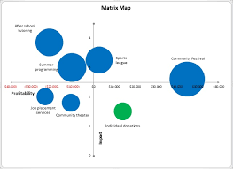 How to make money running a nonprofit? The Matrix Map A Powerful Tool For Mission Focused Nonprofits Non Profit News Nonprofit Quarterly