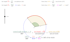 This is important to discuss other vertexes too because when two radii meet, there could be more angles like the convex central angle, and reflex angle. Central Angle Arc Length Sector Area Geogebra
