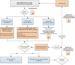 It was soon confirmed to be ebola virus disease, an illness previously seen primarily in central africa. Algorithm For Ebola Virus Disease Contact Management