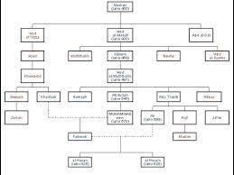 Keinginan untuk mengingat hari kelahiran nabi muhammad saw sendiri baru muncul pada masa khalifah umar bin khattab, tepatnya pada tahun mereka ingin menguatkan diri dengan memiliki kaitan silsilah dengan nabi muhammad saw. Silsilah Nabi Muhammad Saw Silsilah Sampai Adnan Youtube
