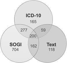 Building a Cohort of Transgender and Nonbinary Patients from the Electronic  Medical Record