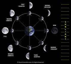 Moon Phases Lunar Phases Explained