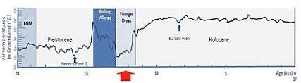 15.5.1 the younger dryas chronozone and gilbert episode. Younger Dryas Wikipedia