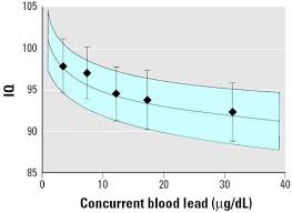 Low Level Environmental Lead Exposure And Children S Intellectual Function An International Pooled Analysis Environmental Health Perspectives Vol 113 No 7