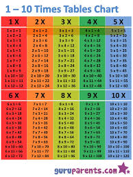 Learning the times tables can be difficult for many children. 1 10 Times Tables Chart 3