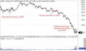 To była taka dziewiąta sesja z rzędu. Fundusz Inwestycyjny Z Usa Obstawia Dalszy Spadek Akcji Jsw