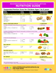 Nutrition Guide Suggested Portion Sizes For Children Ages