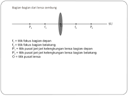Cermin cembung mempunyai panjang fokus 10 cm. Pembelajaran Lensa