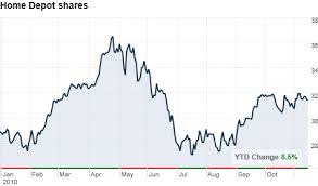 The Home Depot Earnings Top Forecast Lowers Sales Outlook