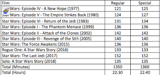 The 10 most loved supporting characters. How Long Would It Take To Watch The Star Wars Movies In Chronological Order Quora