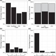 Auteur prolifique avec plus de 20 romans à… la suite de cet article est réservée aux abonné(e)s. Pdf Woodiv A Database Of Occurrences Functional Traits And Phylogenetic Data For All Euro Mediterranean Trees