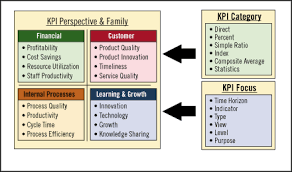 Key Performance Indicators The Multiple Dimensions Information Management Magazine Artic Key Performance Indicators Business Performance Business Leadership