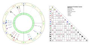 Medical Astrology Prostate Cancer A Case Study Astrodienst