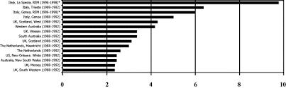 Analysis of the incidence of pleural mesothelioma in asbestos textile workers in relation to age, time since first exposure, intensity of exposure and period of observation indicates that age per se is largely irrelevant; Epidemiology Of Pleural Mesothelioma In Italy Sciencedirect