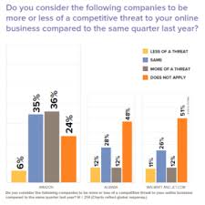 Survey Says Amazon More E Commerce Foe Than Friend E