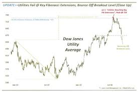 Dow Jones Utility Index Archives See It Market