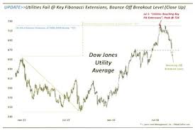 dow jones utility index archives see it market