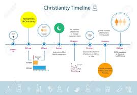 christianity religion timeline infographics since the beginning