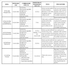 34 prototypal adhd stimulant comparison chart