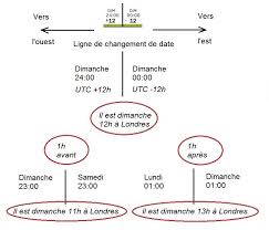 Heure exacte actuelle, fuseaux horaires, différence d'heure, heure de lever et de coucher du soleil, infos pratiques pour canada. Les Fuseaux Horaires Ou Comment Phileas Fogg A Gagne Son Pari Simplyscience