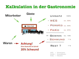 Kalkulationsschema vorlage zum ausdrucken : 8 Schritte Zum Verkaufspreis Kalkulation Gastronomie 2020 Restaurant Kompass
