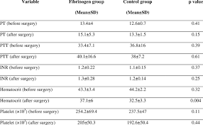 Pt Ptt Inr Hematocrit And Platelet In The Two Groups In Before And Download Table