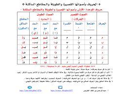 الحروف بأصواتها القصيرة والطويلة و المقاطع الساكنة الصف الأول لغة عربية الفصل الثاني المناهج السعودية