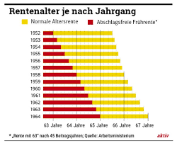 Vor 1953 geborene können die altersrente für besonders langjährig versicherte ab 63 erhalten. Rente Mit 67 Und Rente Mit 63 Was Gilt Fur Welchen Jahrgang