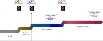 Ana カード プレミアム メリット