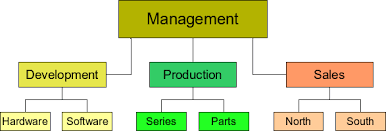 drawing an organization chart apache openoffice wiki