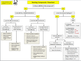 Naming Compounds Diagram Wiring Diagrams