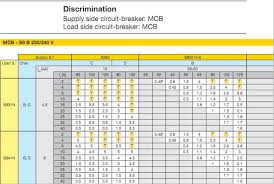 72 Type 2 Coordination Chart For Motors Siemens For Motors