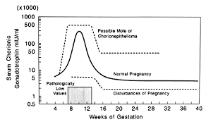 Gestational Trophoblastic Diseases Glowm