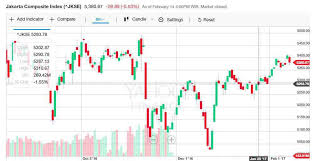 True To Life Cara Membaca Chart Saham Bagaimana Cara Trading