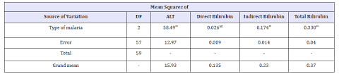 And much other information liver function tests are blood tests used to help diagnose and monitor liver disease or damage. Effect Of Plasmodium Falciparum And Plasmodium Vivax On Liver Function Mainly Alanine Aminotransferase And Bilirubin Among Known Malaria Patient S In River Nile State Crimson Publishers Com
