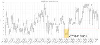 He believes if cryptocurrencies, particularly bitcoin, crash, they will impact stock markets globally. Bitcoin Fear And Greed Index Fallt Auf Tief Von April 2020