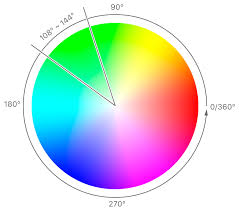 The h channel from opencv bgr2hsv conversion is the hue, in other words is the angle of the color on the color wheel. Applying A Chroma Key Effect Apple Developer Documentation