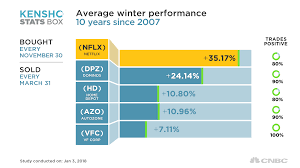 Cold Weather Warms Up Shares Of Dominos Pizza And Vf Corp