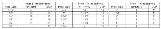 Drill Pipe Thread Online Charts Collection