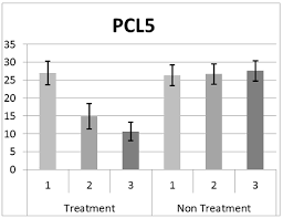 Mean Scores And Standard Error For Pcl 5 By Time And Group