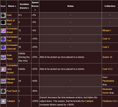 This is a java implementati. Every Fuels In Skyblock Hypixel Skyblock Hypixel Minecraft Server And Maps
