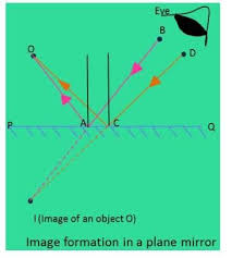 Light School Help By Gunjan Mirror With Lights Parts Of Human Eye Light Reflection