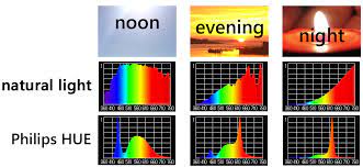 Best for the home theater: Comparing The Philips Hue To Natural Light Sunlight Inside