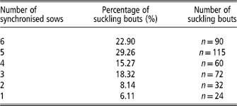 Some of the technologies we use are necessary for critical functions like security and site integrity, account authentication, security and privacy preferences, internal site usage and maintenance data, and to make the site work correctly for browsing and transactions. Comparison Of Three Different Farrowing Systems Skin Lesions And Behaviour Of Sows With Special Regard To Nursing Behaviour In A Group Housing System For Lactating Sows Animal Cambridge Core