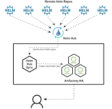 Build A Central Helm Repository From Helm Hub Jfrog