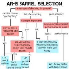 Meticulous Ar 15 Barrel Twist Rate Chart Barrel Twist Rate