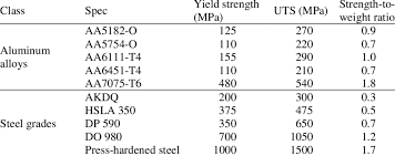 Strength To Weight Ratios Of Common Aluminum And Steel Alloys 1 Download Table